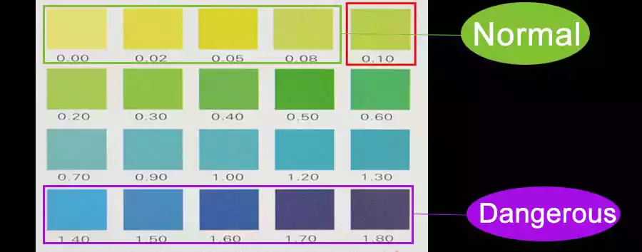 Formaldehyde test result