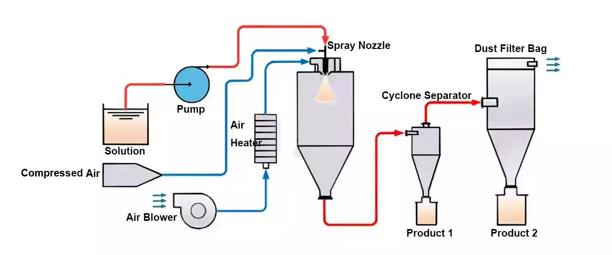 What Is The Principle of Spray Dryer?